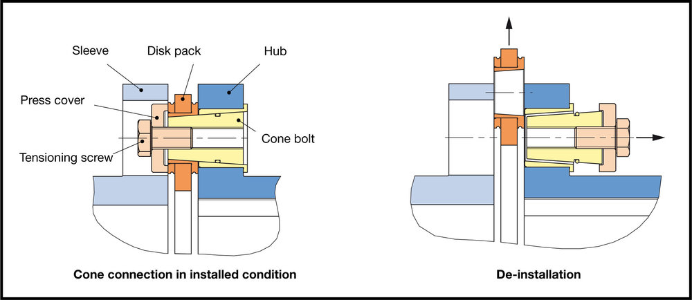 Easy-to-assemble shaft couplings for torques up to 110,000 Nm